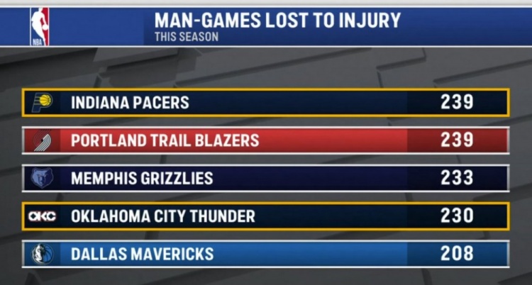 bet365首页-本赛季伤缺人次:步行者&开拓者239次并列第一 熊&雷&侠三到五